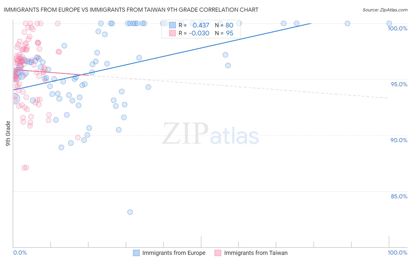 Immigrants from Europe vs Immigrants from Taiwan 9th Grade