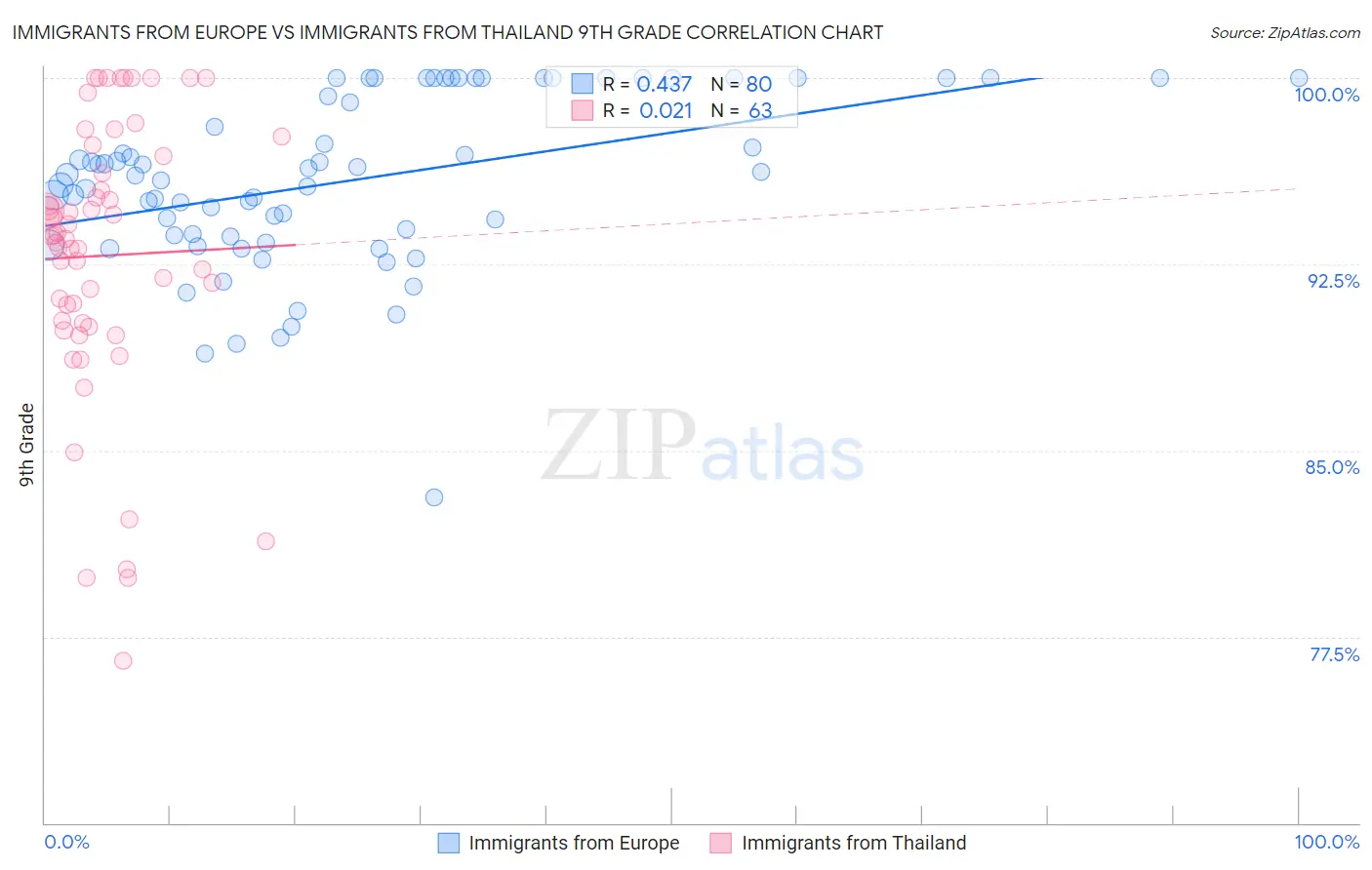 Immigrants from Europe vs Immigrants from Thailand 9th Grade