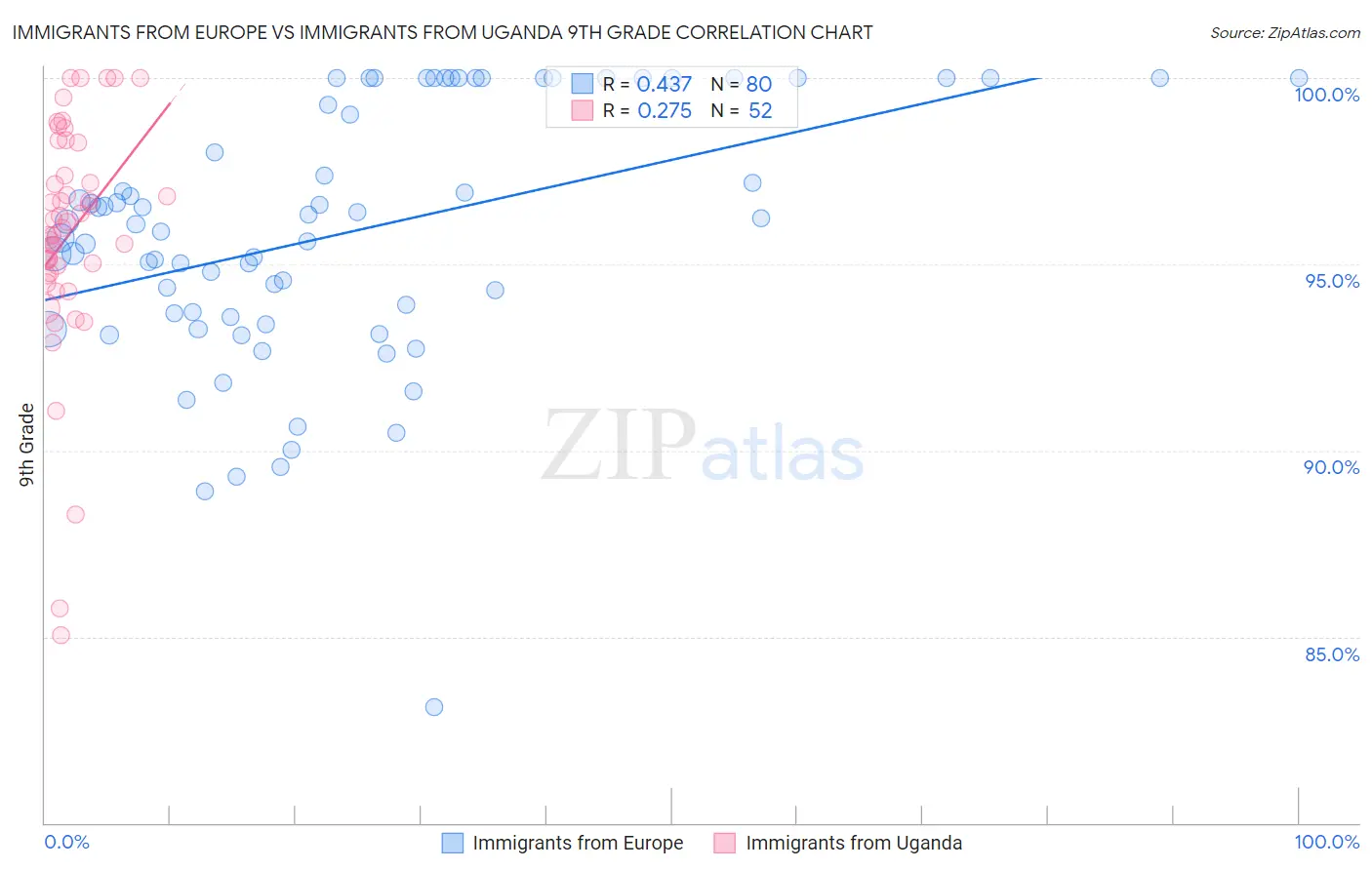 Immigrants from Europe vs Immigrants from Uganda 9th Grade