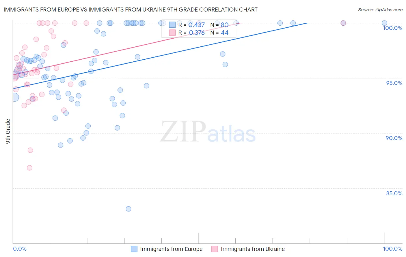 Immigrants from Europe vs Immigrants from Ukraine 9th Grade