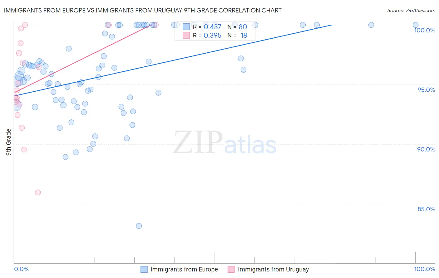 Immigrants from Europe vs Immigrants from Uruguay 9th Grade