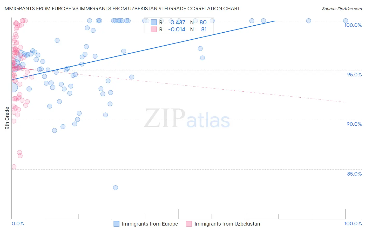 Immigrants from Europe vs Immigrants from Uzbekistan 9th Grade