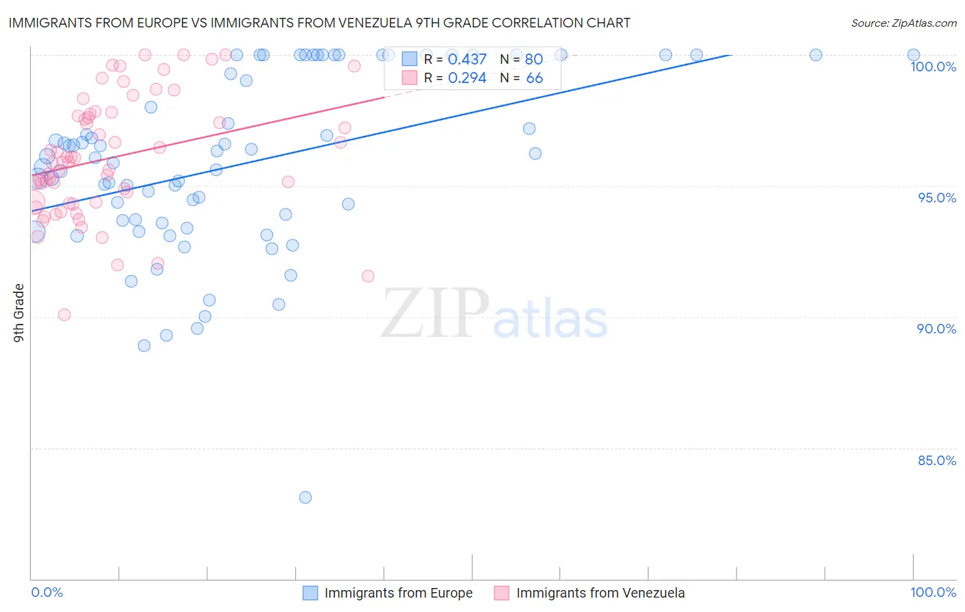Immigrants from Europe vs Immigrants from Venezuela 9th Grade