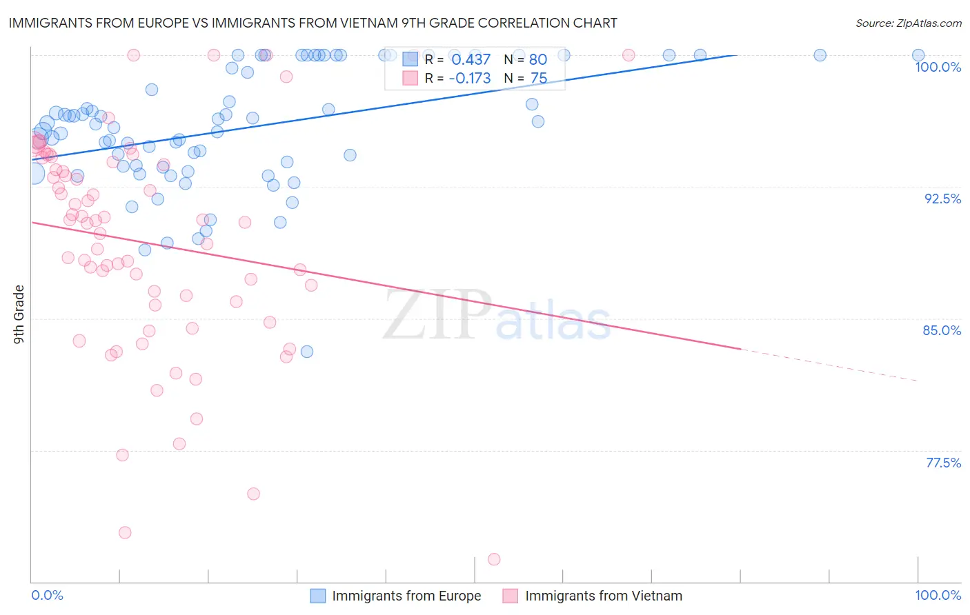 Immigrants from Europe vs Immigrants from Vietnam 9th Grade