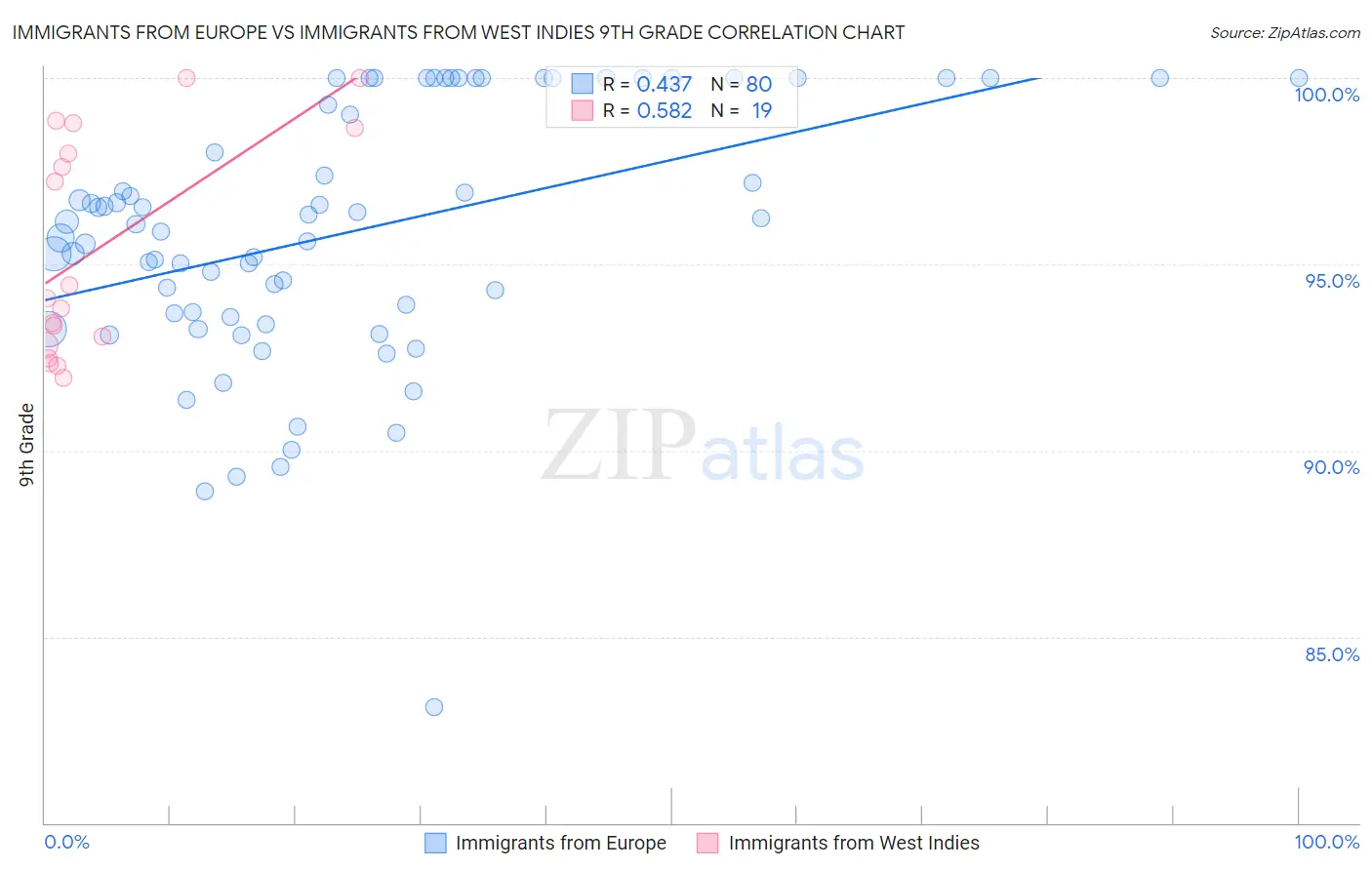 Immigrants from Europe vs Immigrants from West Indies 9th Grade