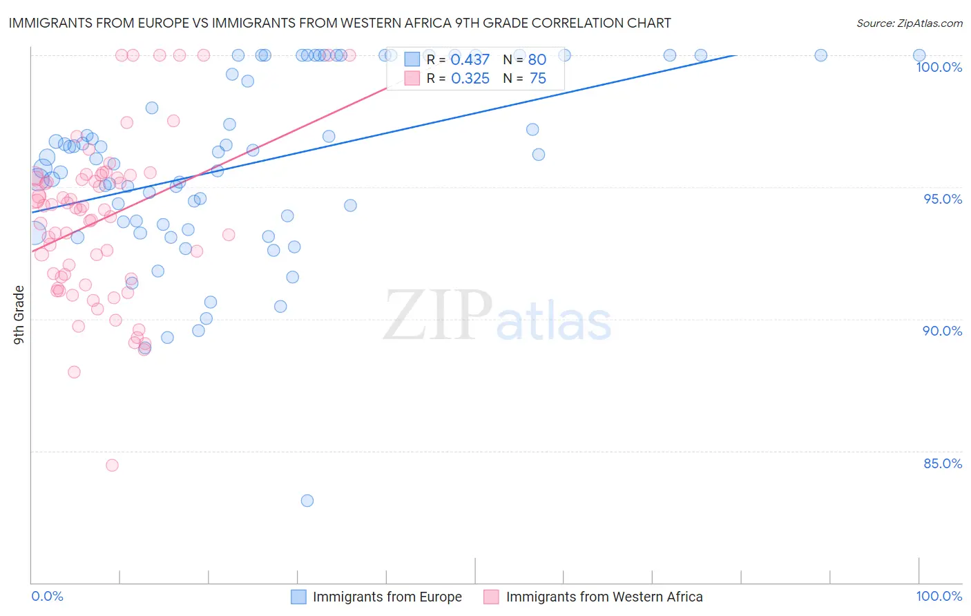 Immigrants from Europe vs Immigrants from Western Africa 9th Grade