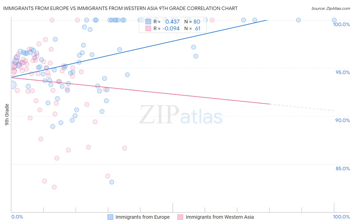 Immigrants from Europe vs Immigrants from Western Asia 9th Grade