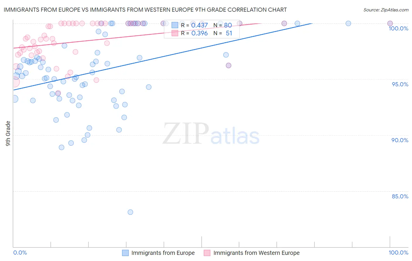 Immigrants from Europe vs Immigrants from Western Europe 9th Grade