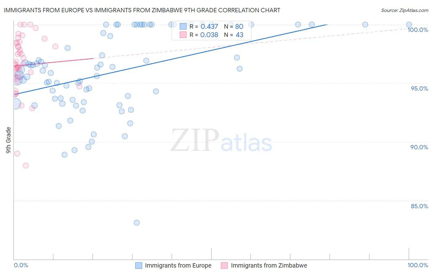 Immigrants from Europe vs Immigrants from Zimbabwe 9th Grade