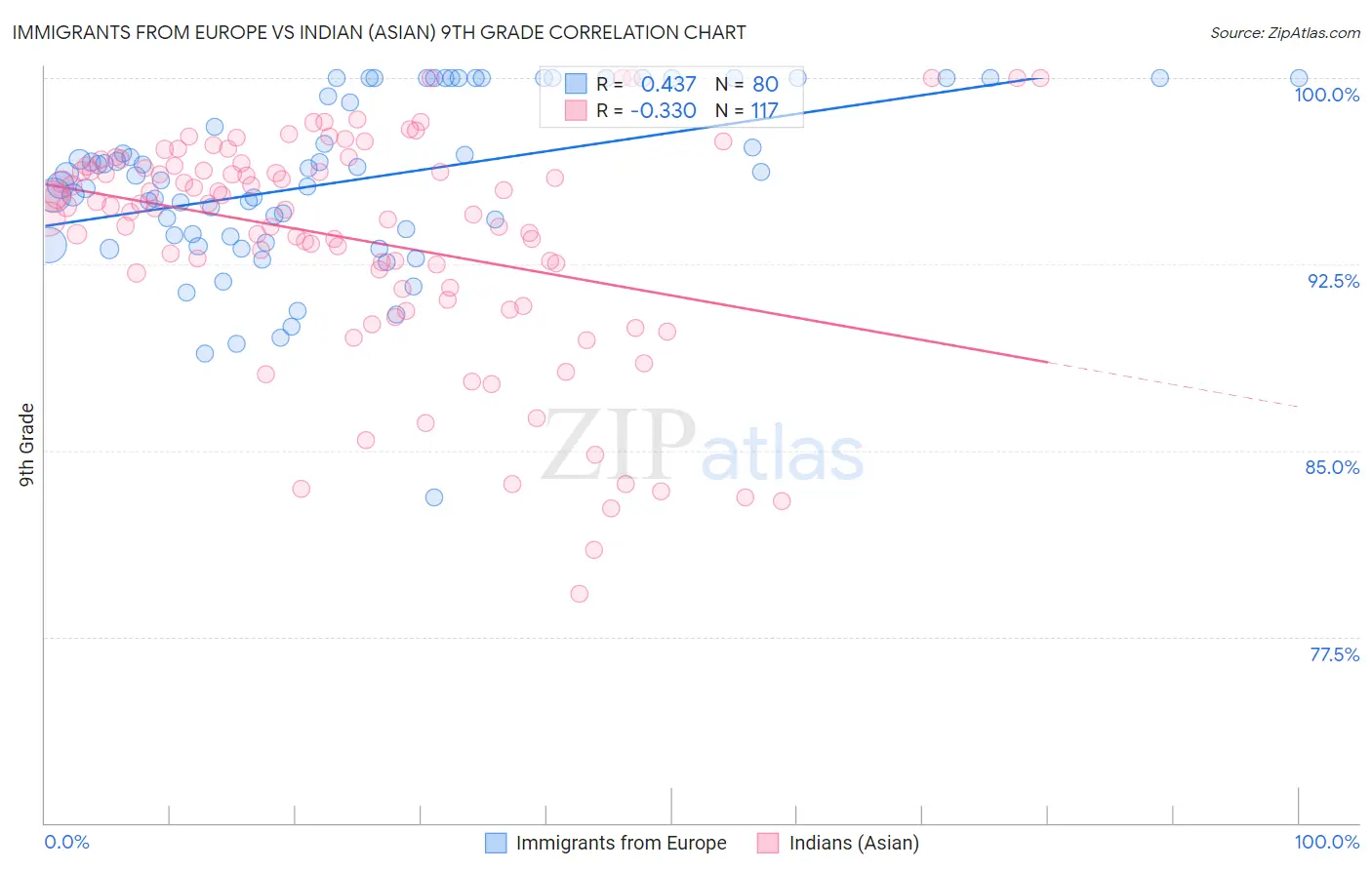 Immigrants from Europe vs Indian (Asian) 9th Grade