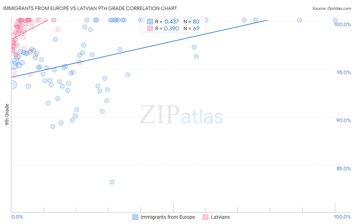 Immigrants from Europe vs Latvian 9th Grade