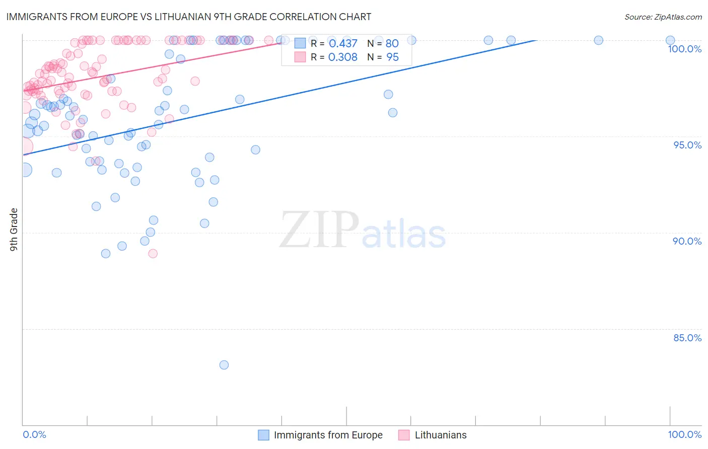 Immigrants from Europe vs Lithuanian 9th Grade