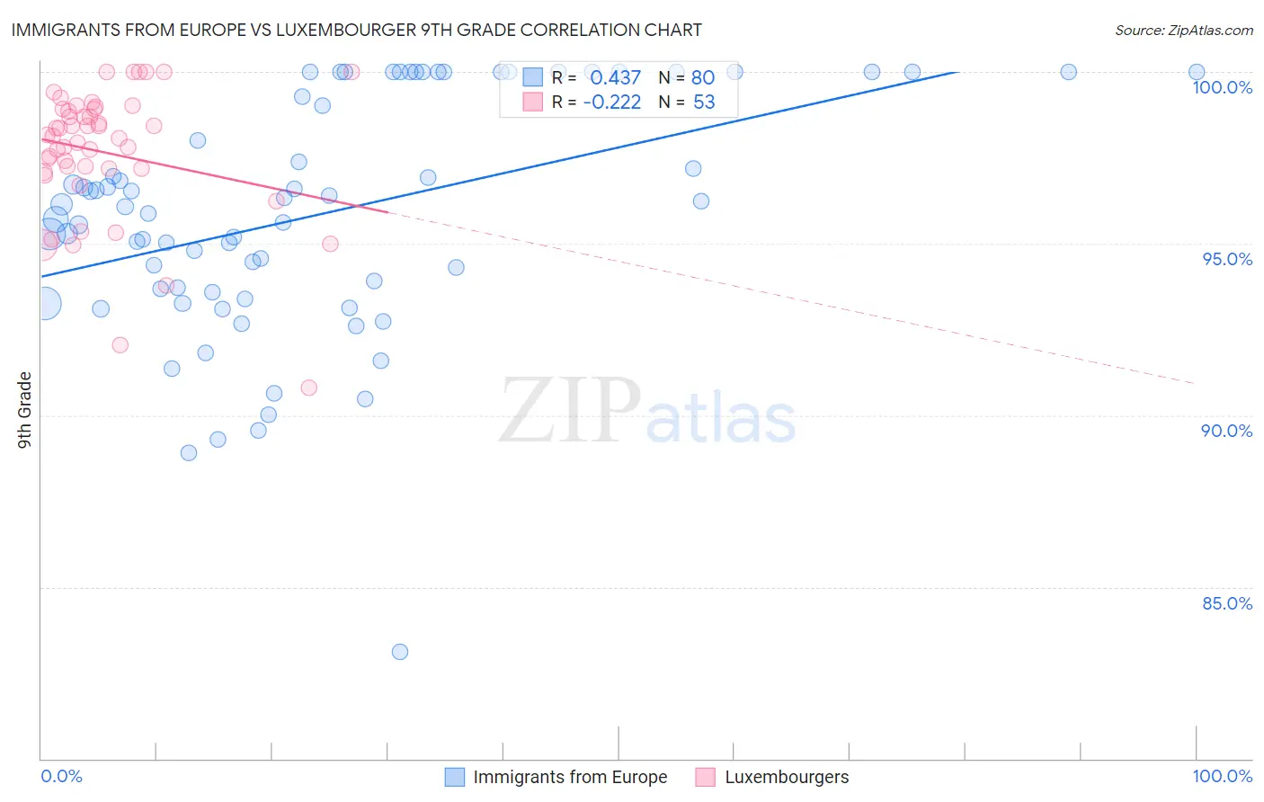 Immigrants from Europe vs Luxembourger 9th Grade