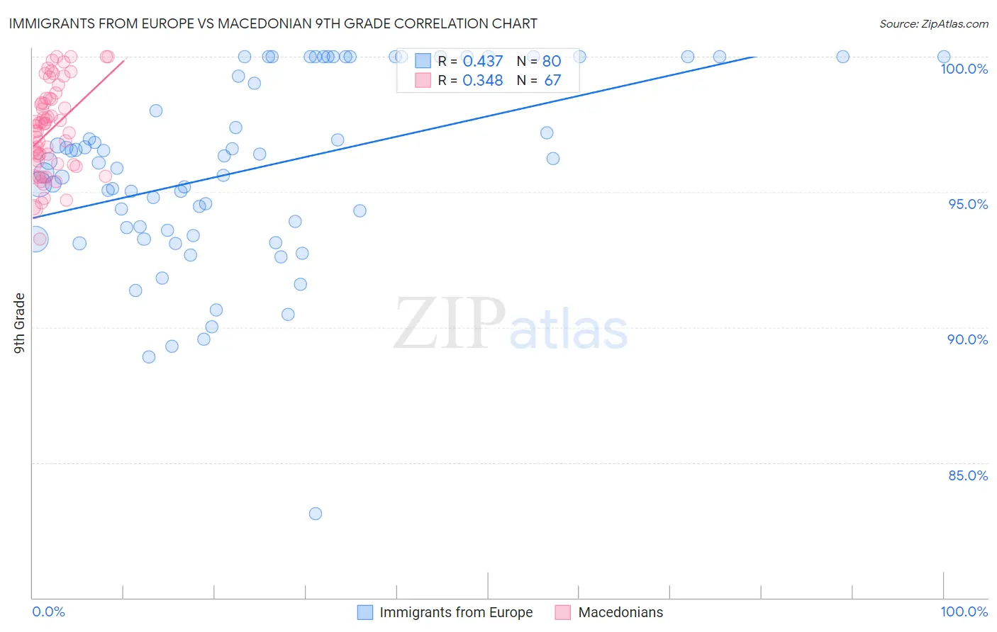 Immigrants from Europe vs Macedonian 9th Grade