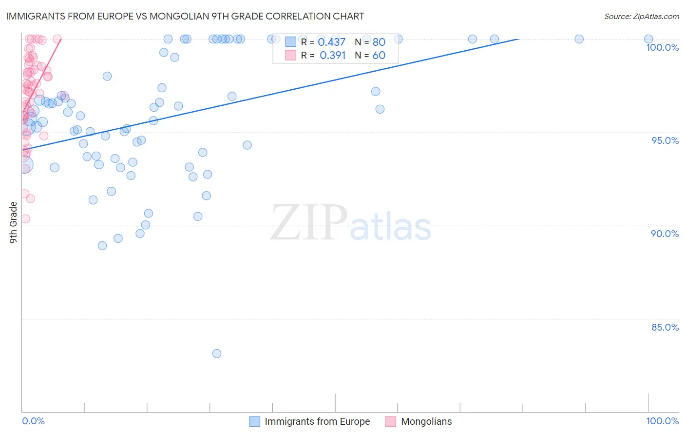 Immigrants from Europe vs Mongolian 9th Grade