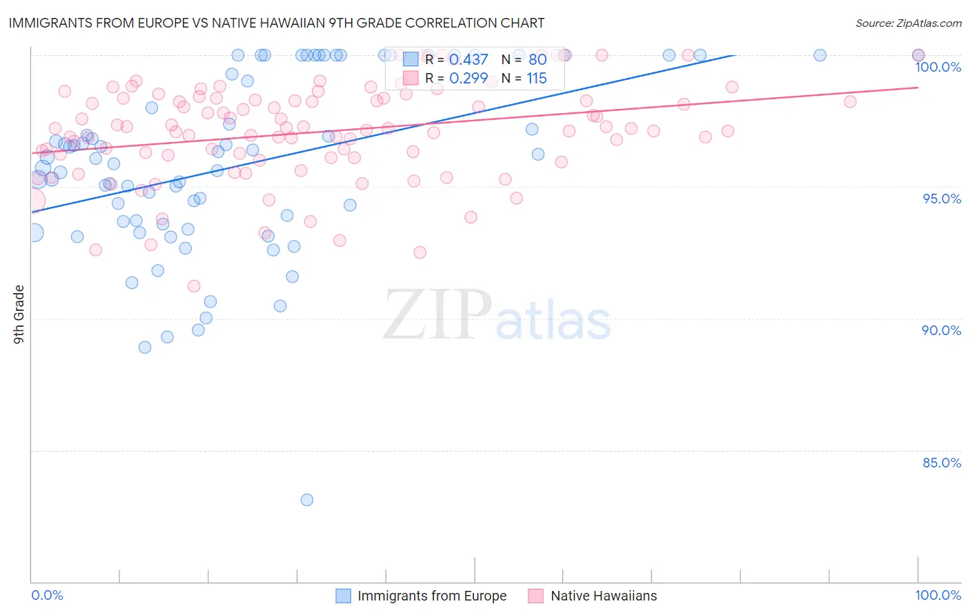 Immigrants from Europe vs Native Hawaiian 9th Grade