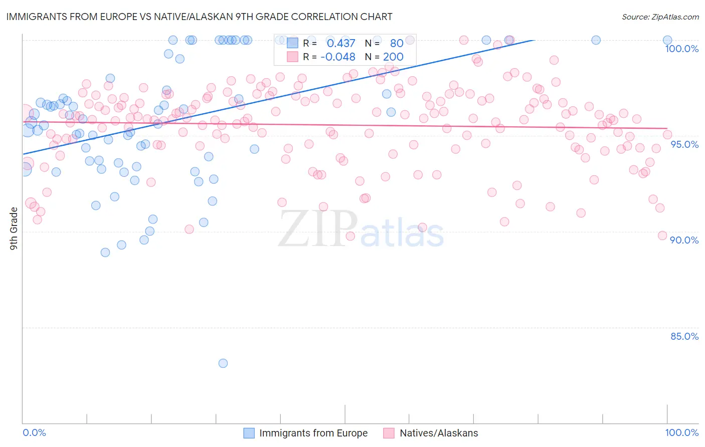 Immigrants from Europe vs Native/Alaskan 9th Grade