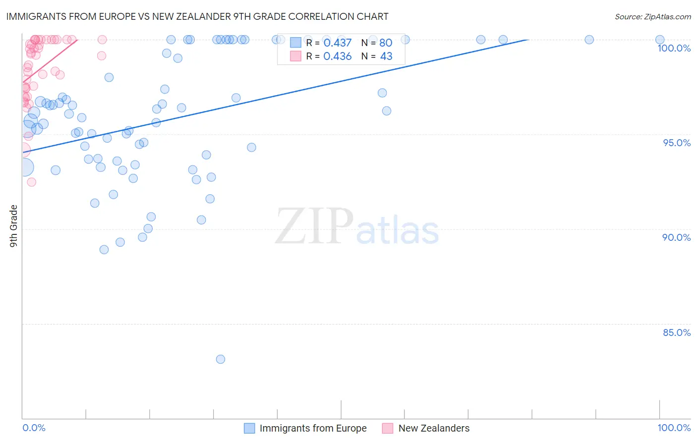 Immigrants from Europe vs New Zealander 9th Grade