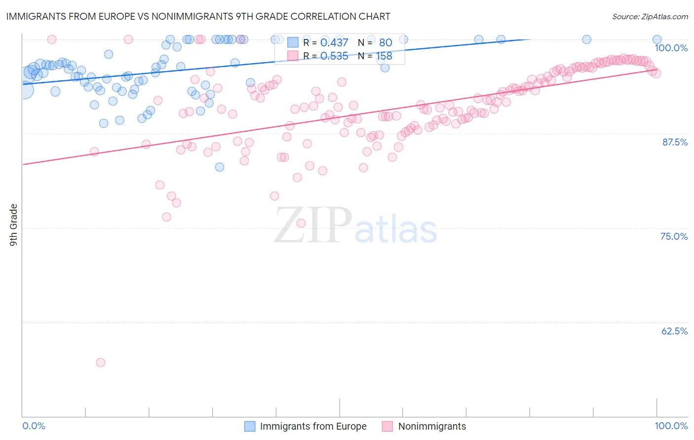 Immigrants from Europe vs Nonimmigrants 9th Grade