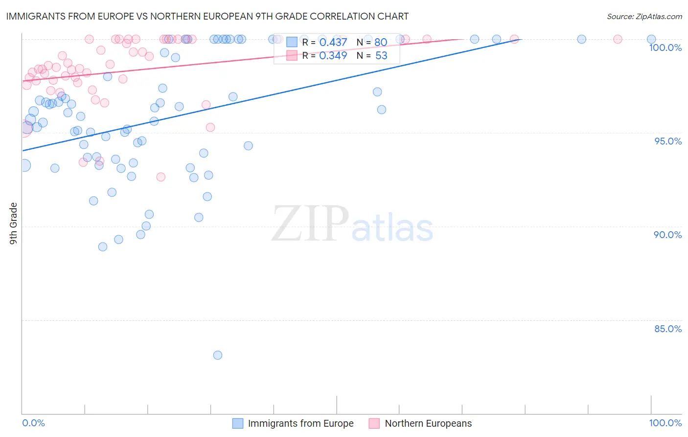 Immigrants from Europe vs Northern European 9th Grade