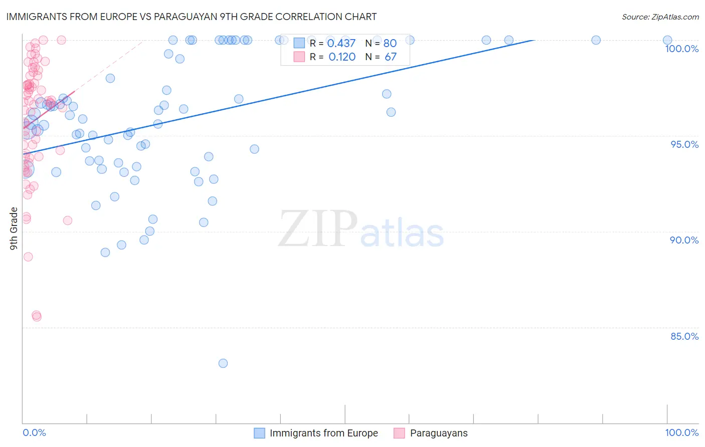 Immigrants from Europe vs Paraguayan 9th Grade