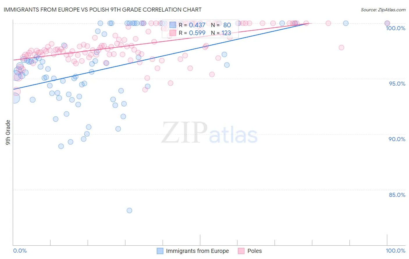 Immigrants from Europe vs Polish 9th Grade