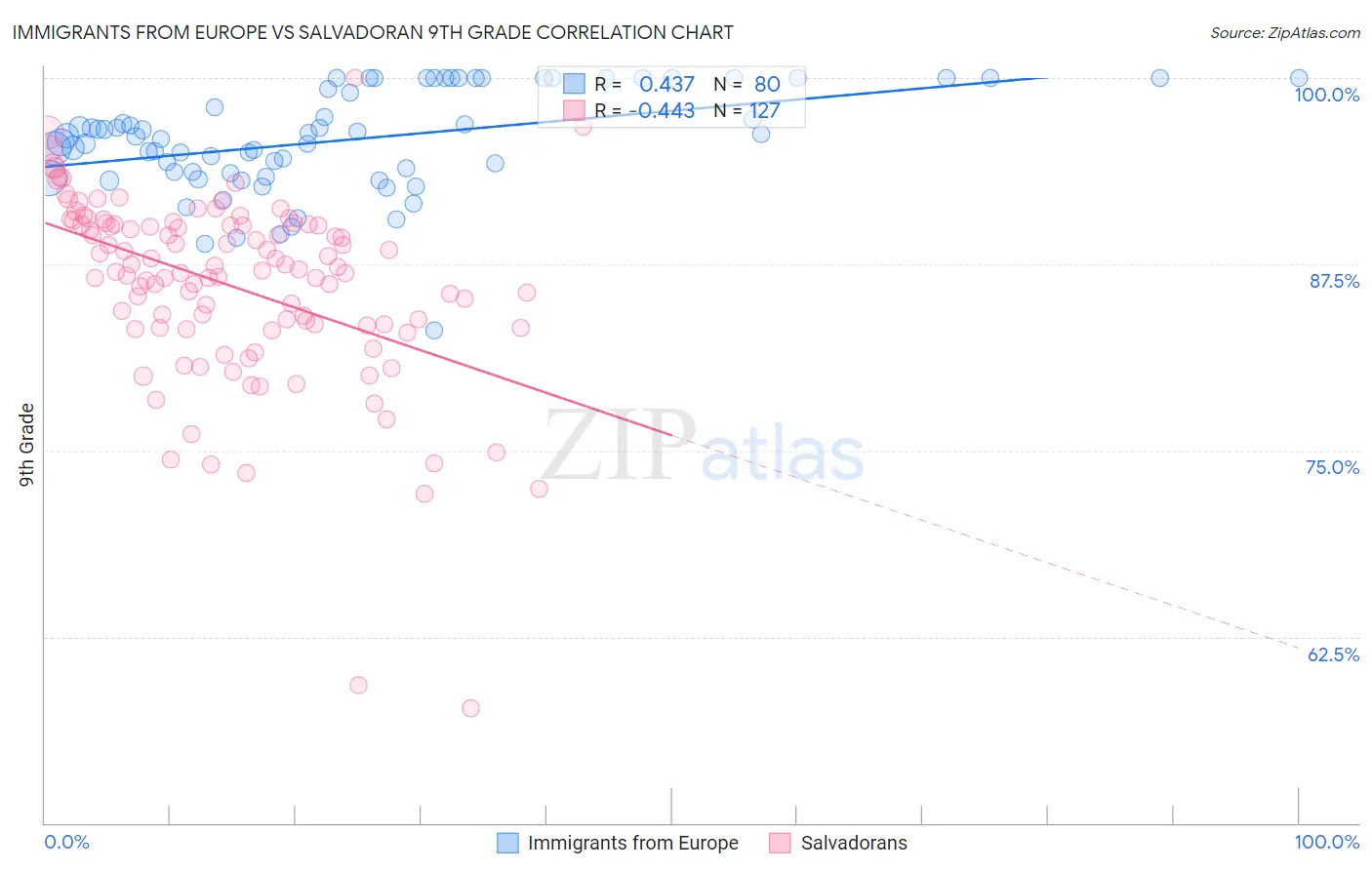 Immigrants from Europe vs Salvadoran 9th Grade
