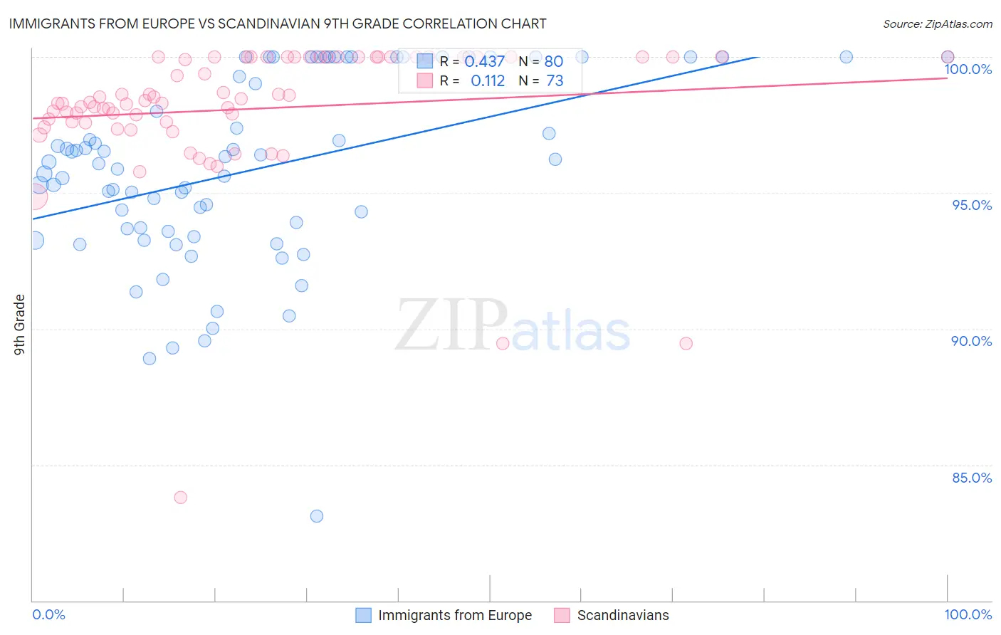 Immigrants from Europe vs Scandinavian 9th Grade