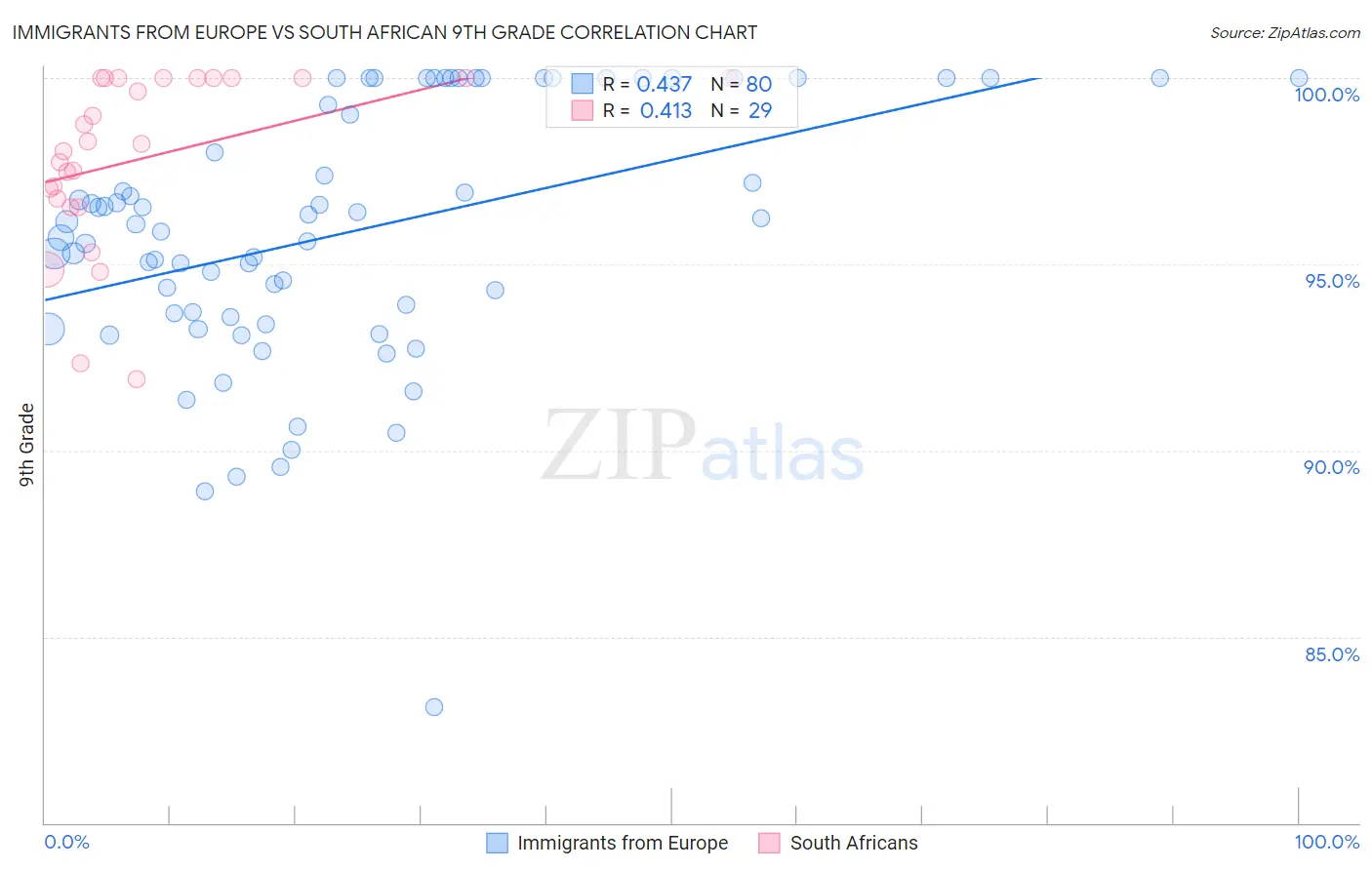 Immigrants from Europe vs South African 9th Grade