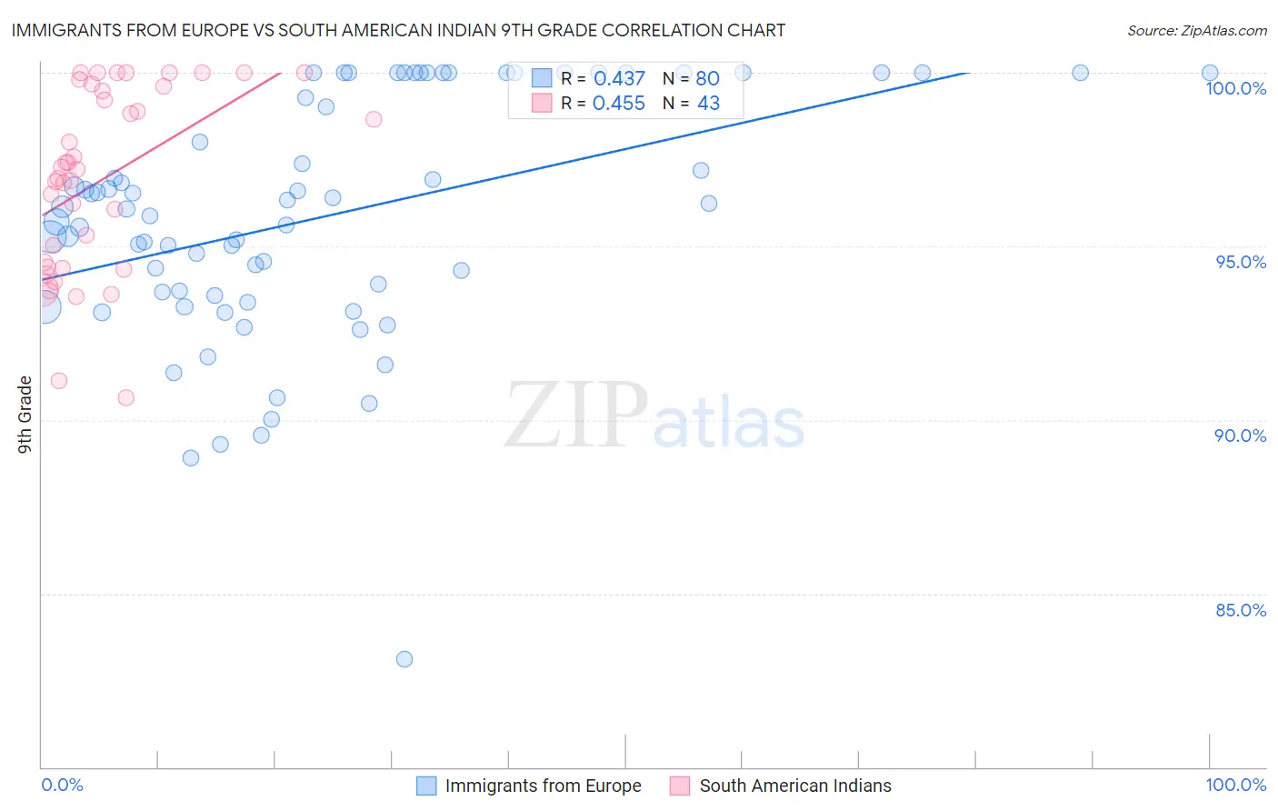 Immigrants from Europe vs South American Indian 9th Grade