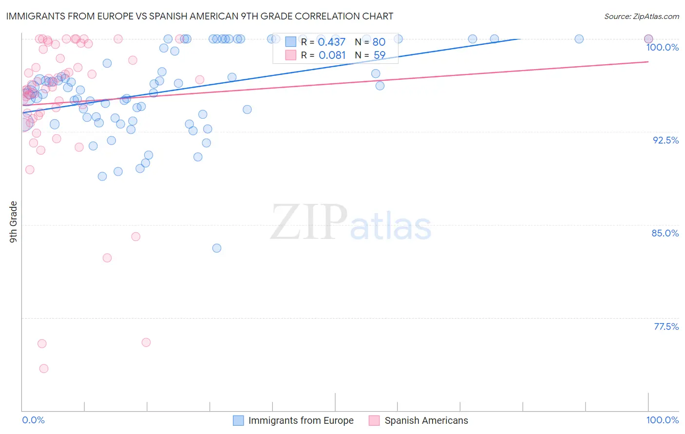 Immigrants from Europe vs Spanish American 9th Grade