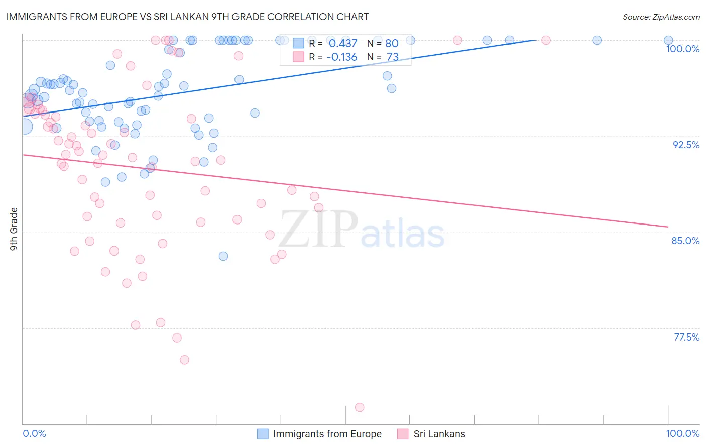 Immigrants from Europe vs Sri Lankan 9th Grade