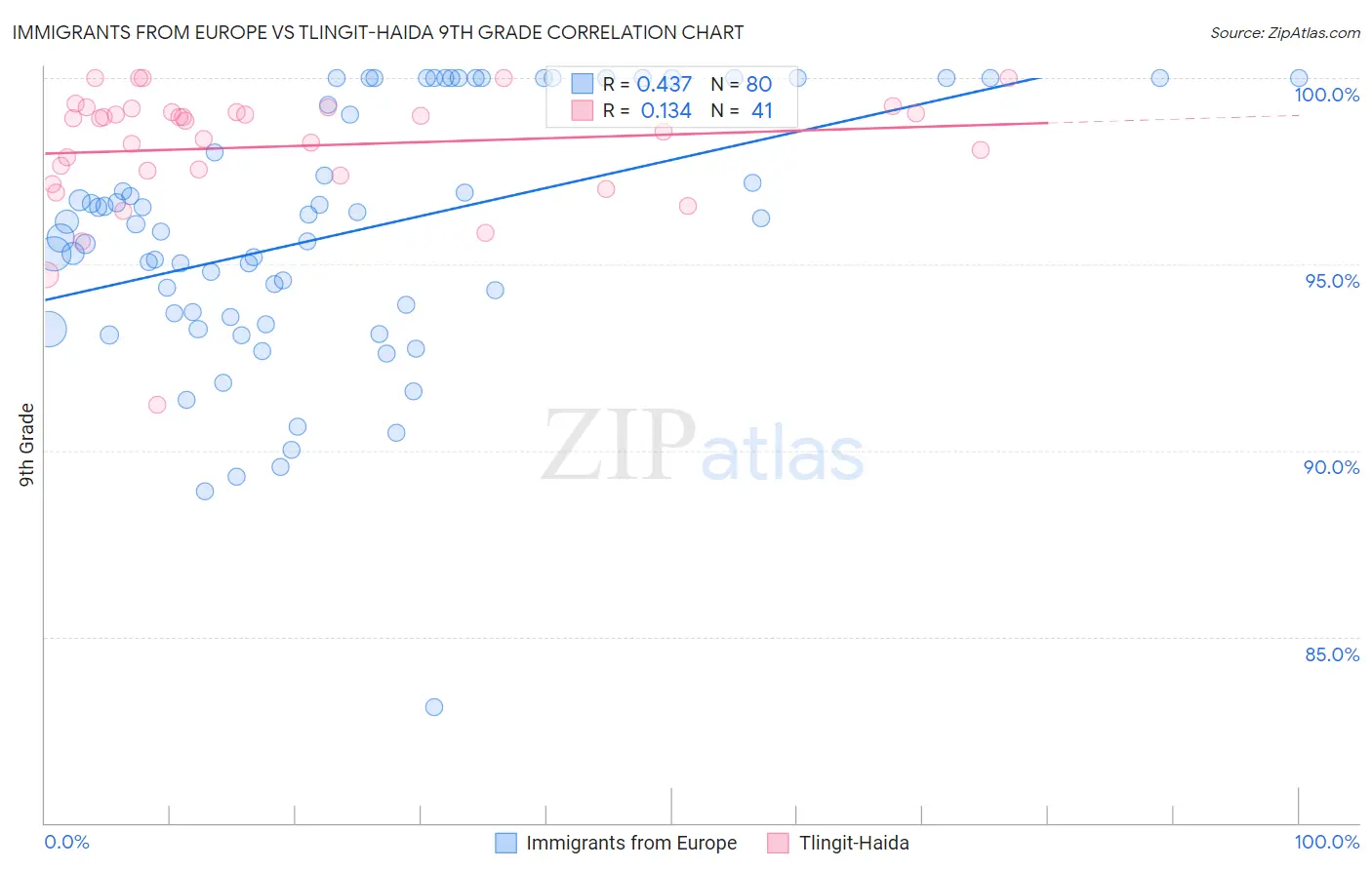 Immigrants from Europe vs Tlingit-Haida 9th Grade