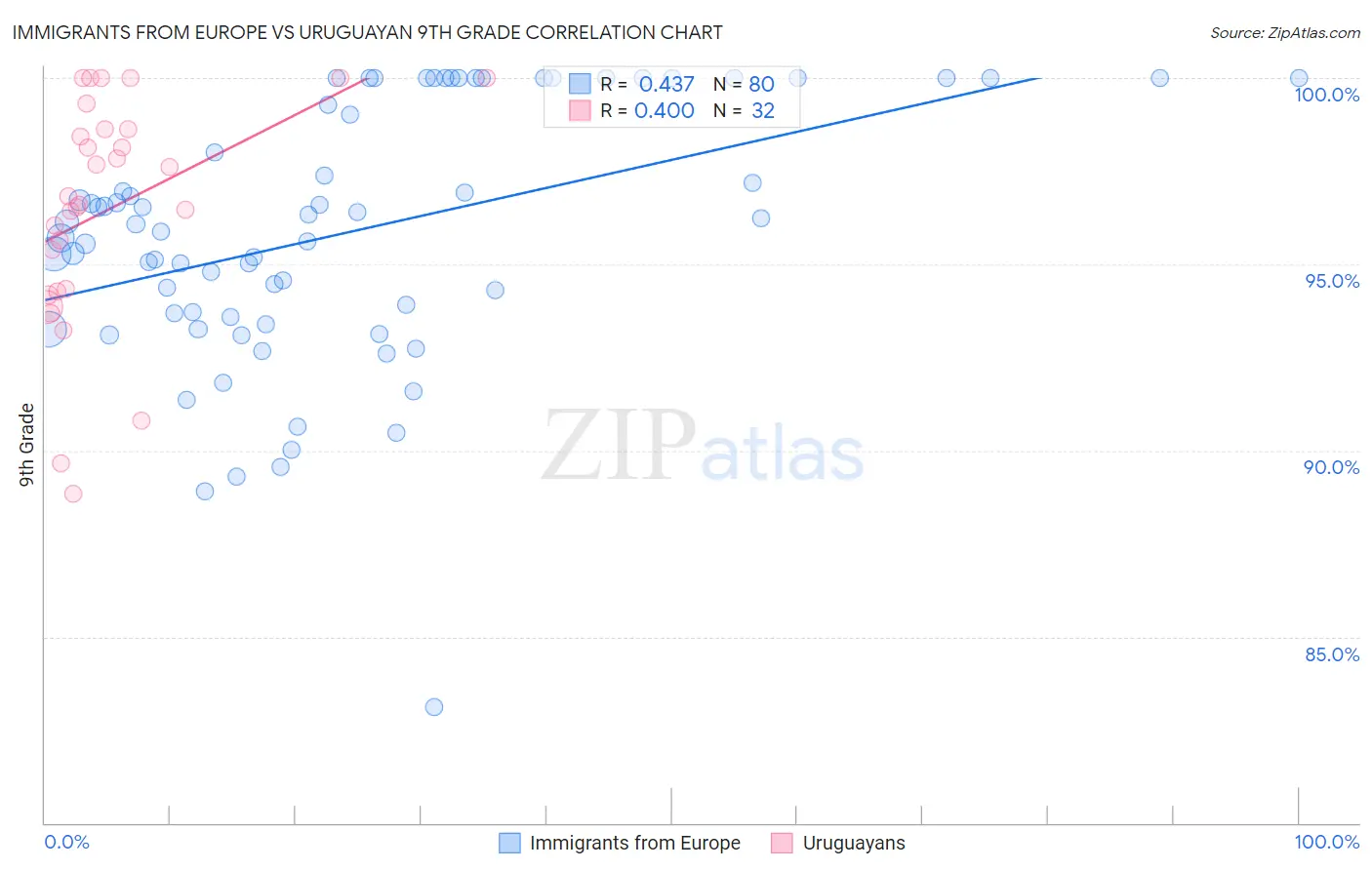 Immigrants from Europe vs Uruguayan 9th Grade