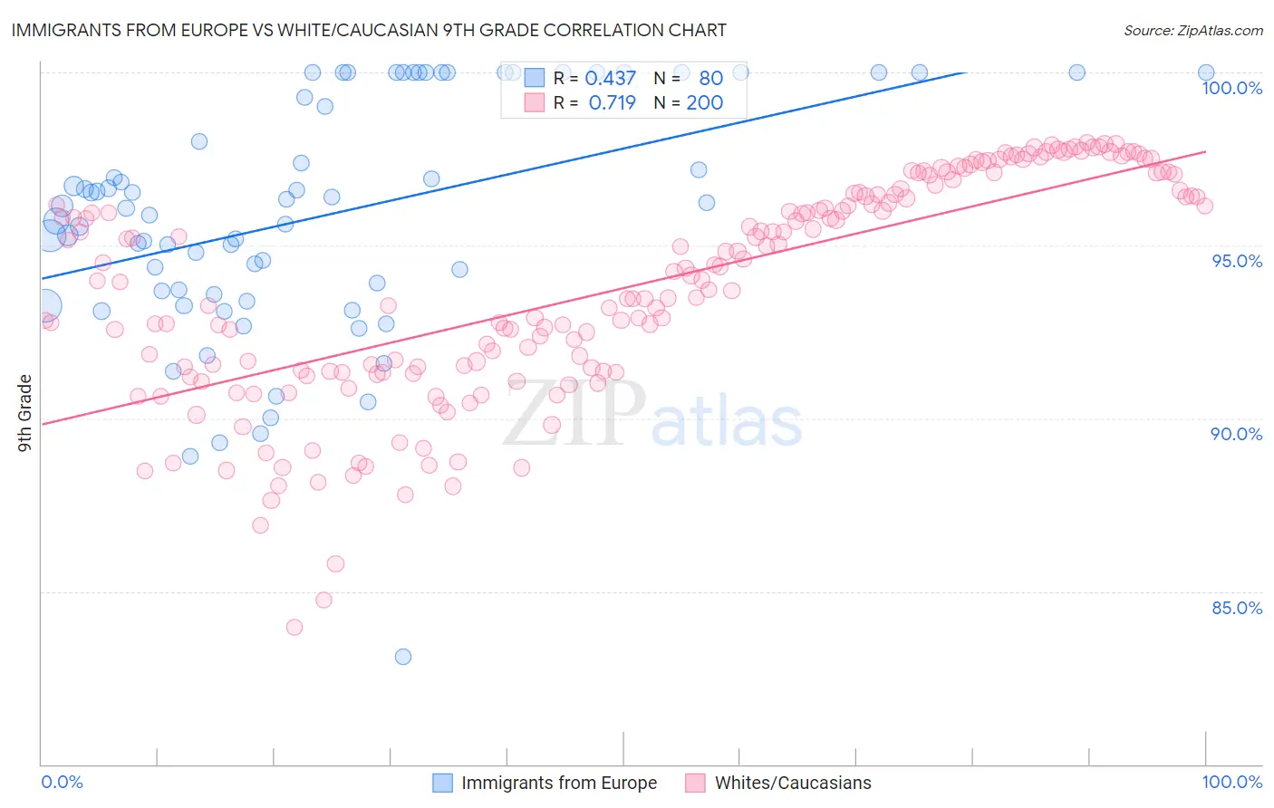 Immigrants from Europe vs White/Caucasian 9th Grade