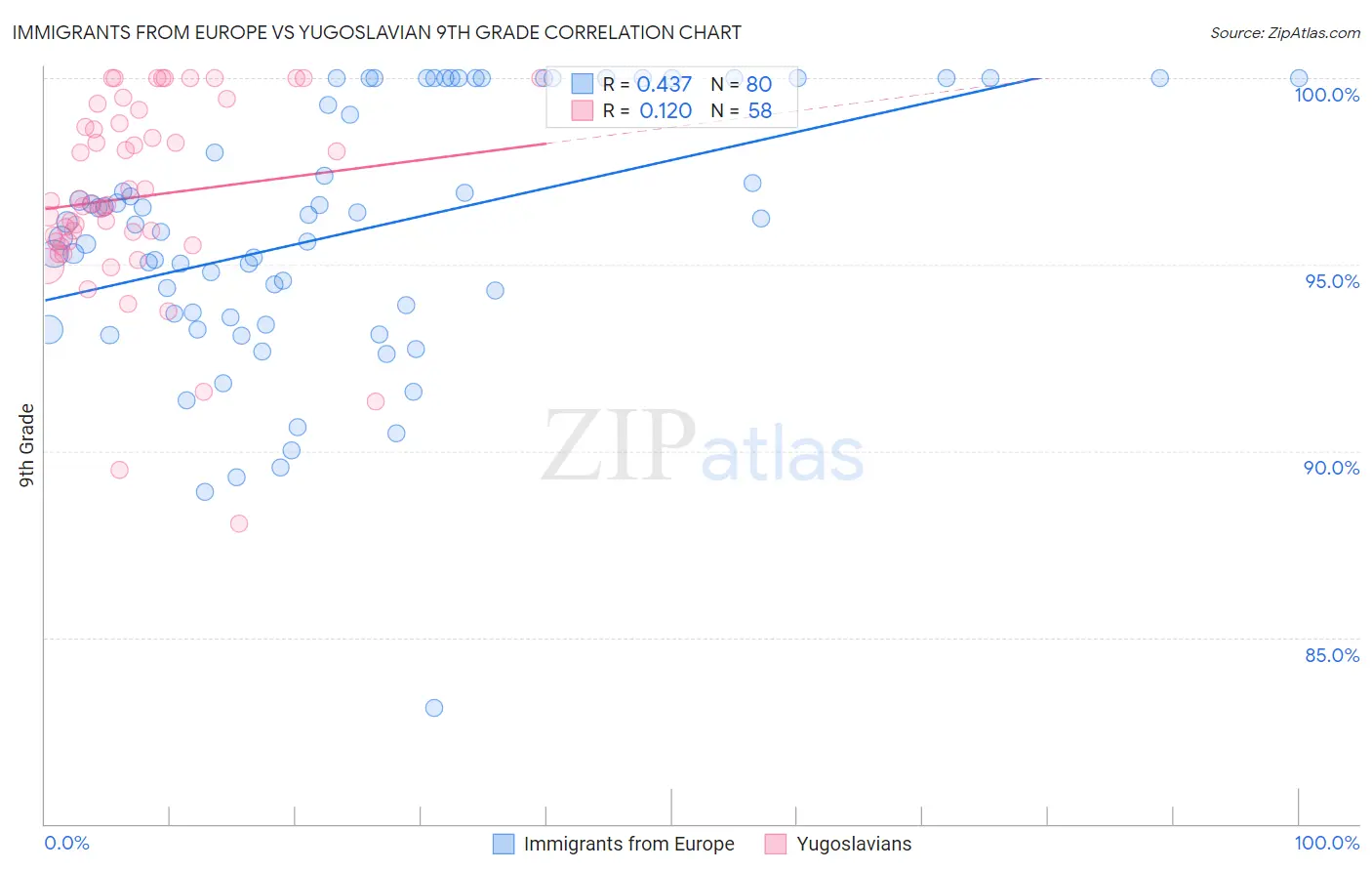 Immigrants from Europe vs Yugoslavian 9th Grade