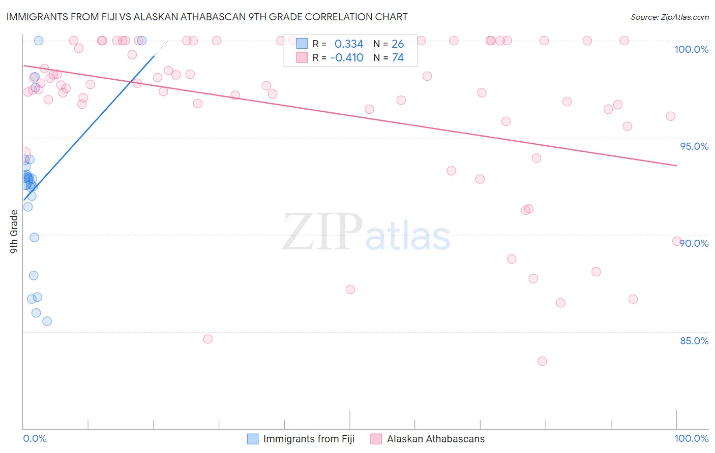 Immigrants from Fiji vs Alaskan Athabascan 9th Grade