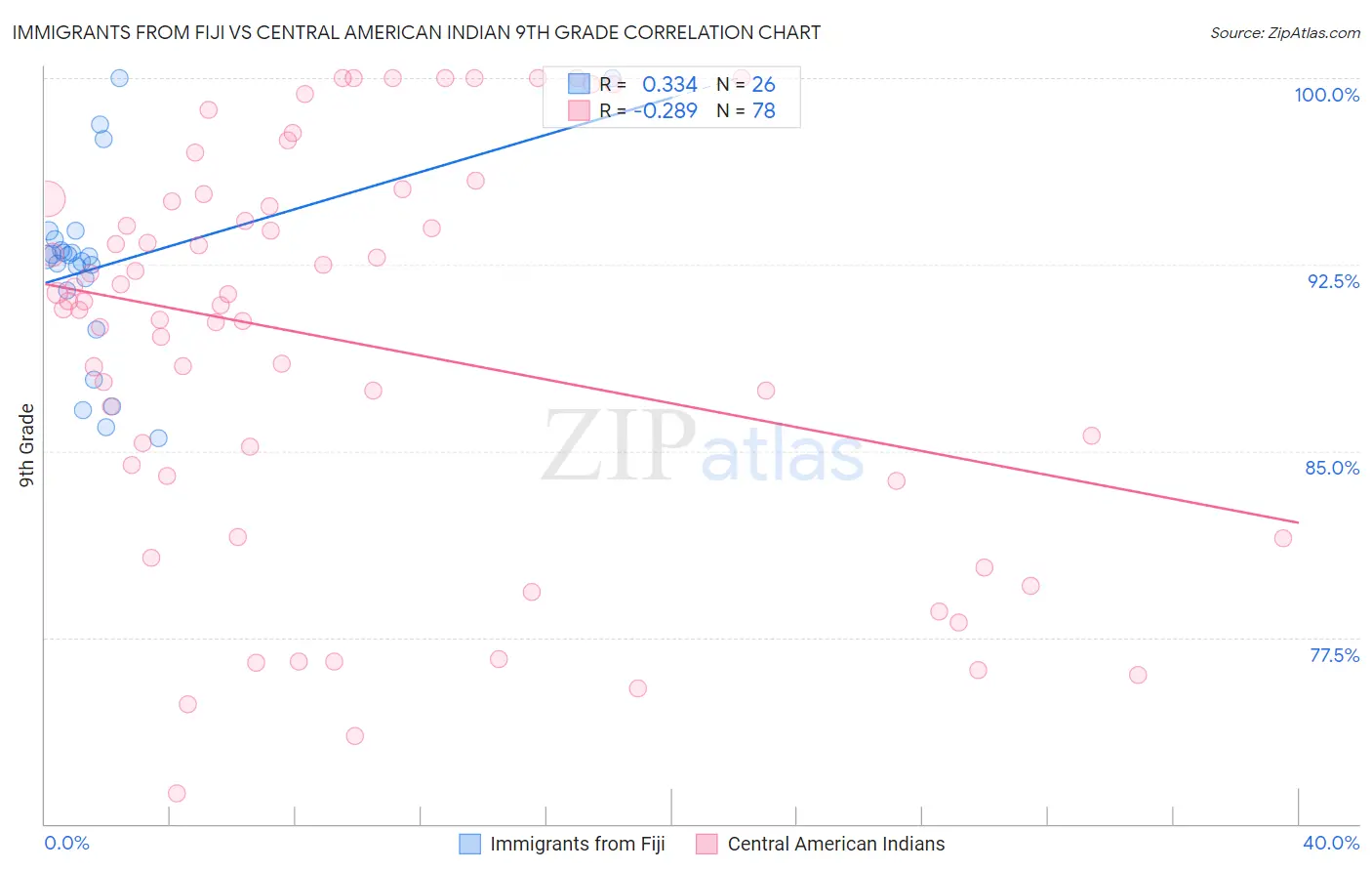 Immigrants from Fiji vs Central American Indian 9th Grade