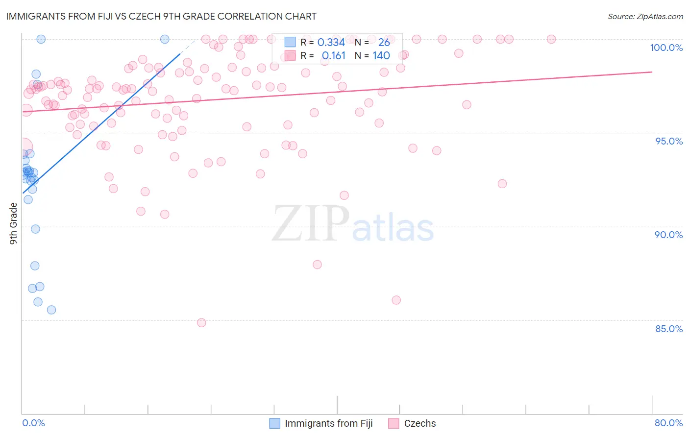 Immigrants from Fiji vs Czech 9th Grade