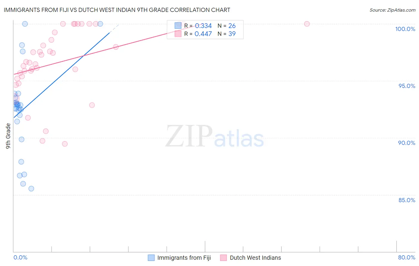 Immigrants from Fiji vs Dutch West Indian 9th Grade