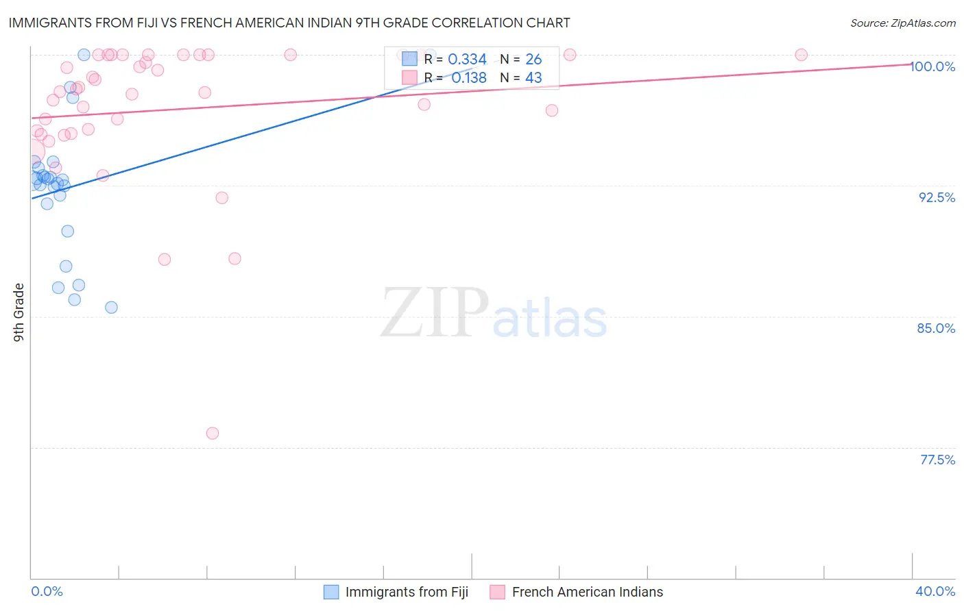 Immigrants from Fiji vs French American Indian 9th Grade