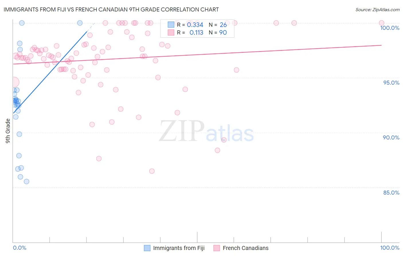 Immigrants from Fiji vs French Canadian 9th Grade