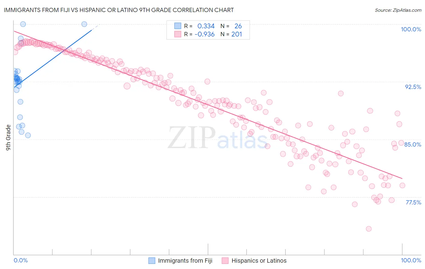 Immigrants from Fiji vs Hispanic or Latino 9th Grade