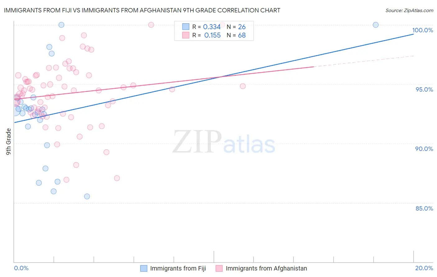 Immigrants from Fiji vs Immigrants from Afghanistan 9th Grade