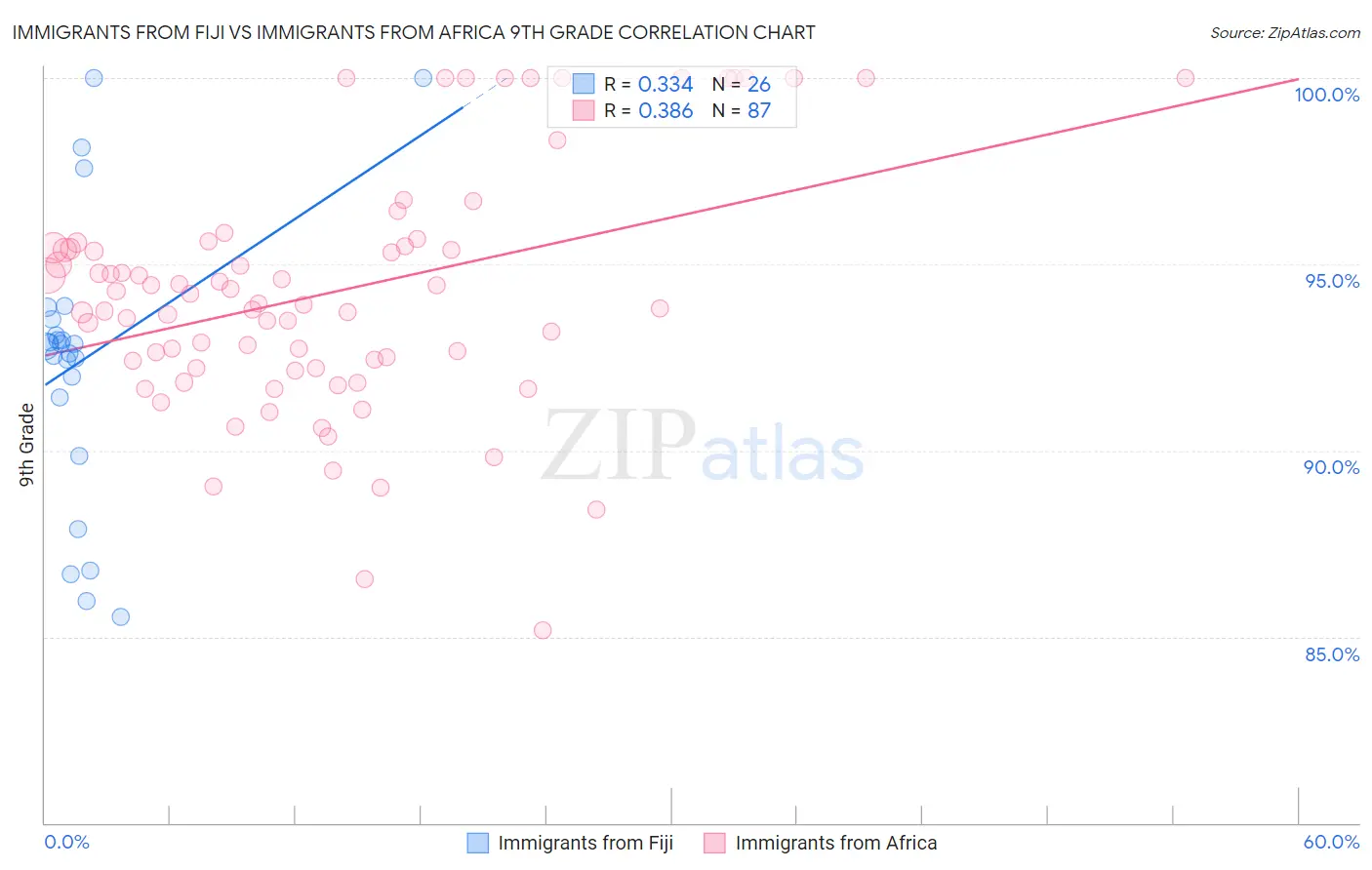 Immigrants from Fiji vs Immigrants from Africa 9th Grade