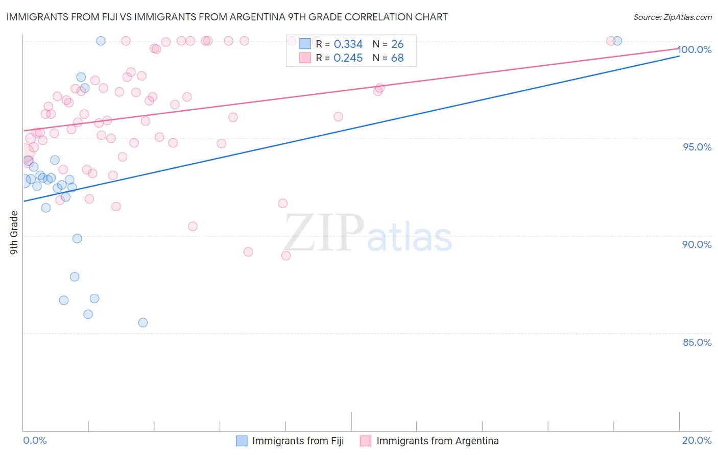 Immigrants from Fiji vs Immigrants from Argentina 9th Grade