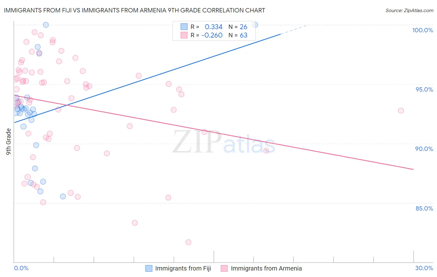 Immigrants from Fiji vs Immigrants from Armenia 9th Grade