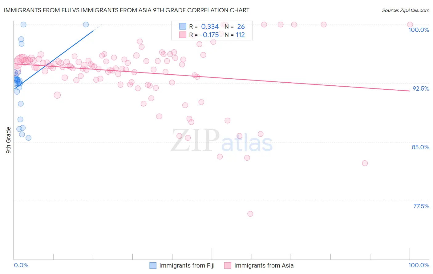 Immigrants from Fiji vs Immigrants from Asia 9th Grade