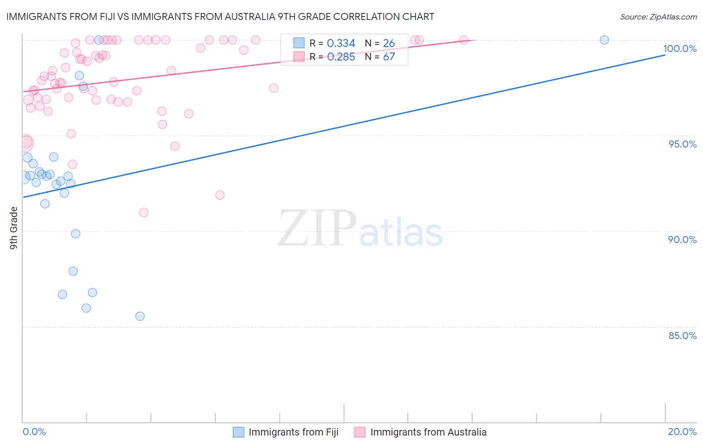 Immigrants from Fiji vs Immigrants from Australia 9th Grade