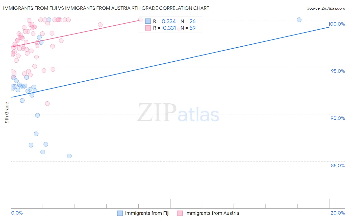 Immigrants from Fiji vs Immigrants from Austria 9th Grade